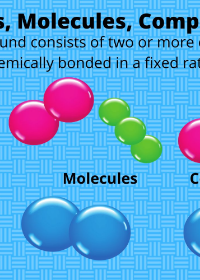 Atoms, Molecules, and Compounds